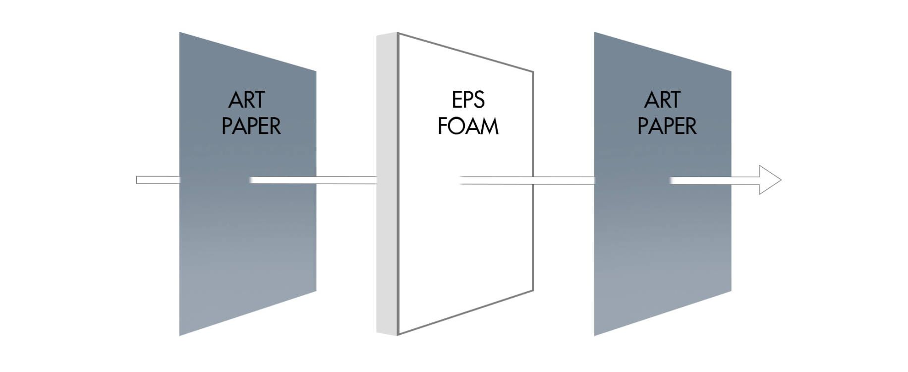 Art paper printed with non-toxic and eco-friendly ink are used for the top and bottom layer. The middle layer is made of high quality elastic EPS foam board, safe, thick and stu